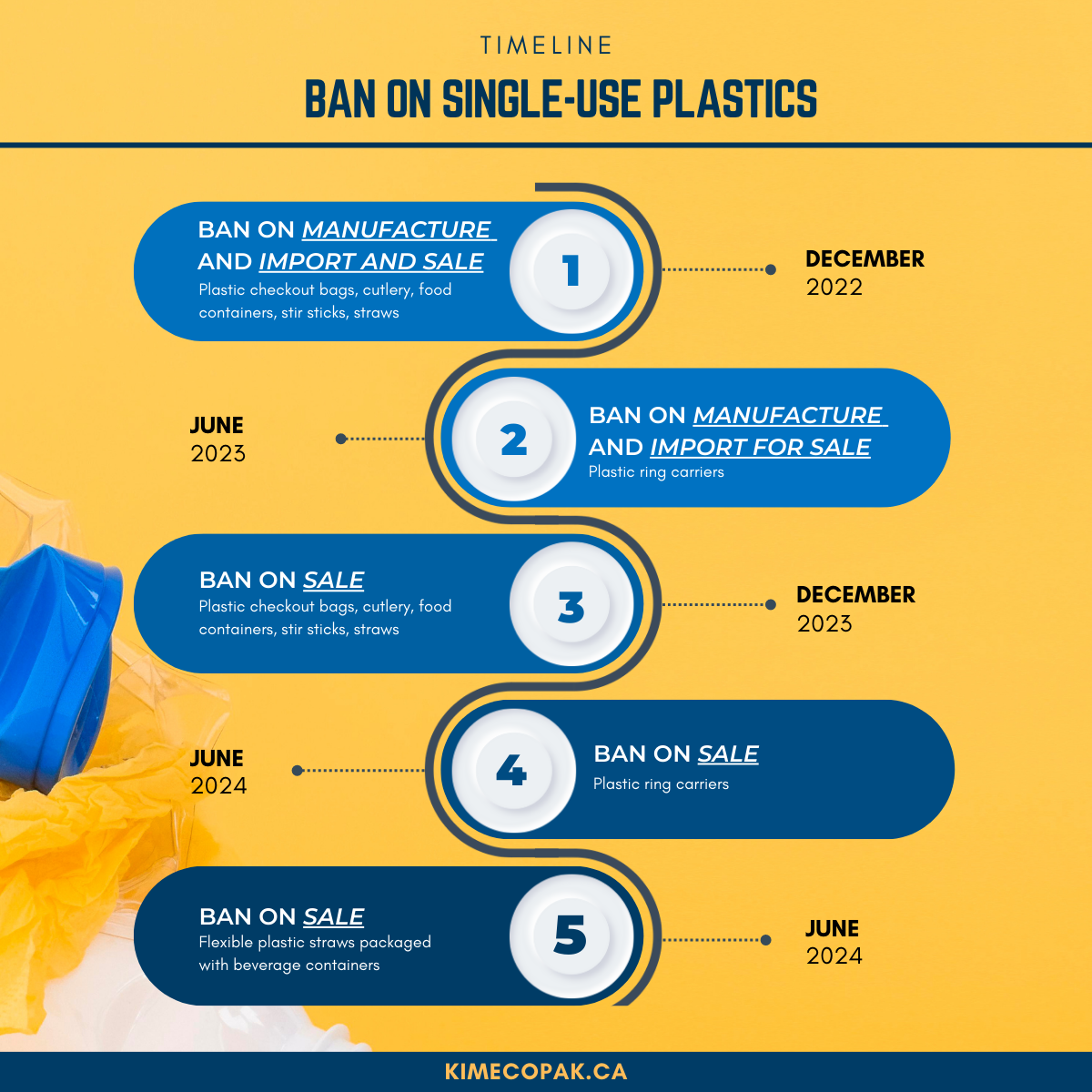 How Canada S Ban On Single Use Plastics Is Changing The Game For Food   07 Mar Timeline Ban On Single Use Plastic In Ca 